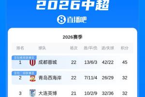 攻防转换成关键!蓉城如何凭借精准布局锁定领先地位