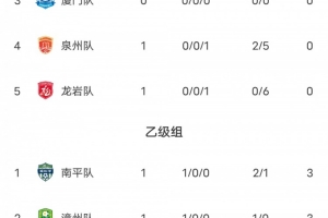 战报：闽超积分榜更新，莆田福州领跑甲组